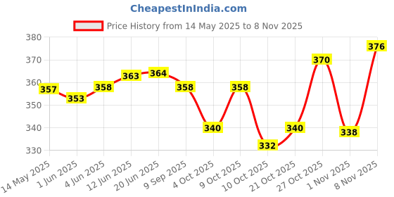 flipkart.com g & h Men Formal, Travel Brown Genuine Leather RFIDWallet g & h Price History Graph from 14 May 2025 to 8 Nov 2025