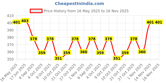 flipkart.com g & h Men Formal, Travel Brown Genuine Leather RFIDWallet g & h Price History Graph from 16 May 2025 to 16 Nov 2025
