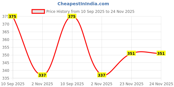flipkart.com g & h Men Formal, Travel Grey Genuine Leather RFIDWallet g & h Price History Graph from 10 Sep 2025 to 24 Nov 2025