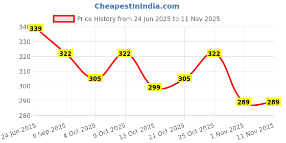 flipkart.com g & h Men Formal, Travel Tan Genuine Leather RFID Wallet g & h Price History Graph from 24 Jun 2025 to 11 Nov 2025