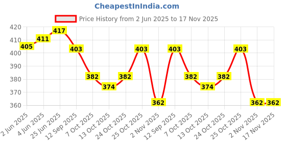 flipkart.com g & h Men Formal, Trendy Brown Genuine Leather RFID Money Clip g & h Price History Graph from 2 Jun 2025 to 16 Nov 2025