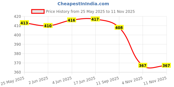 flipkart.com g & h Men Trendy, Evening/Party Green Genuine Leather RFIDWallet g & h Price History Graph from 25 May 2025 to 10 Nov 2025