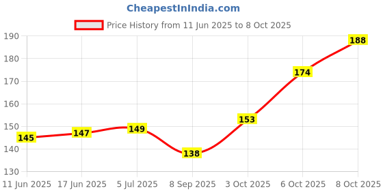 flipkart.com G-AXY Back Camera Lens Glass Protector for Samsung F54 5G Price History Graph from 11 Jun 2025 to 8 Oct 2025