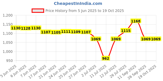 flipkart.com arkray G+ Blood Glucose Monitor Meter - 50 Test Strips - FREE Lifetime Warranty Glucometer arkray Price History Graph from 5 Jun 2025 to 19 Oct 2025
