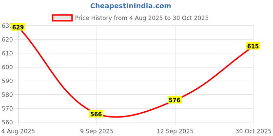 flipkart.com g bluxe Women Pure Cotton Kurta Pant Dupatta Set g bluxe Price History Graph from 4 Aug 2025 to 30 Oct 2025