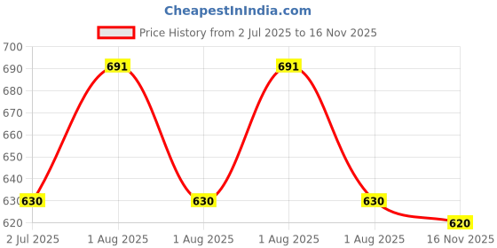 flipkart.com g bluxe Women Pure Cotton Kurta Pant Dupatta Set g bluxe Price History Graph from 2 Jul 2025 to 16 Nov 2025