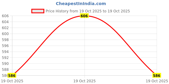 flipkart.com g bluxe Women Pure Cotton Kurta Pant Dupatta Set g bluxe Price History Graph from 19 Oct 2025 to 19 Oct 2025