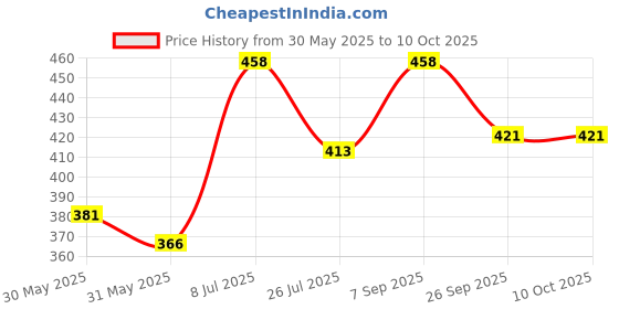 flipkart.com g-charge Stainless Steel / Hand Free Jet Spray (Flat Nozzle, with 1.5 Meter Hose Bidet Nozzle g-charge Price History Graph from 30 May 2025 to 9 Oct 2025