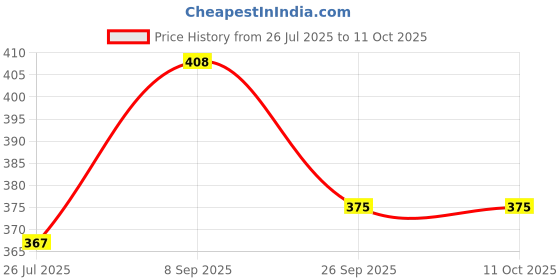 flipkart.com g-charge Stainless Steel / Hand Free Jet Spray (Round Nozzle, with 1 Meter Hose Bidet Nozzle g-charge Price History Graph from 26 Jul 2025 to 10 Oct 2025