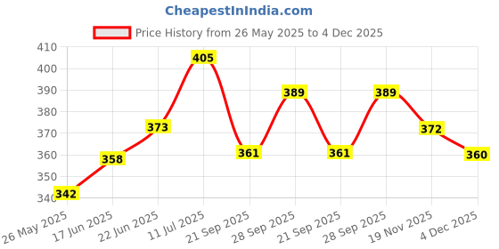 flipkart.com g chhariya traders ASTARE1 Gate Light Outdoor Lamp g chhariya traders Price History Graph from 26 May 2025 to 4 Dec 2025