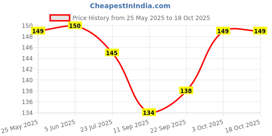 flipkart.com g chhariya traders BULKHEAD GATE LIGHT 9W WATERPROOF PACK OF 1 Gate Light Outdoor Lamp g chhariya traders Price History Graph from 25 May 2025 to 17 Oct 2025