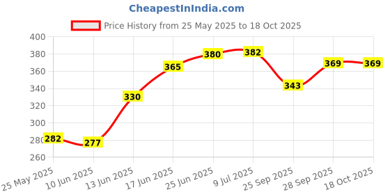 flipkart.com g chhariya traders DW1 Gate Light Outdoor Lamp g chhariya traders Price History Graph from 25 May 2025 to 17 Oct 2025