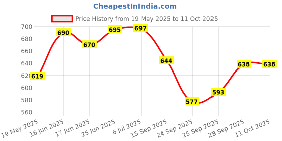 flipkart.com g chhariya traders DW2 Gate Light Outdoor Lamp g chhariya traders Price History Graph from 19 May 2025 to 10 Oct 2025