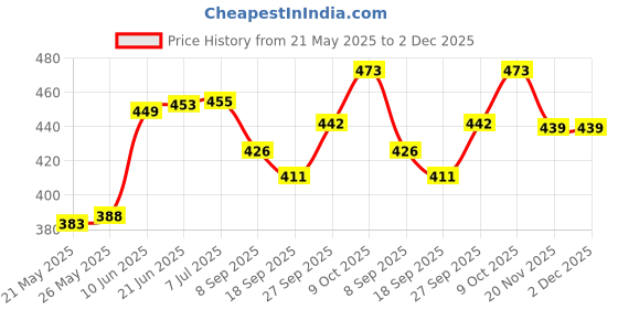 flipkart.com g chhariya traders GATE LIGHT FOR HOME GATE WATERPROOF PACK OF 1 BASE FREE Gate Light Outdoor Lamp g chhariya traders Price History Graph from 21 May 2025 to 1 Dec 2025
