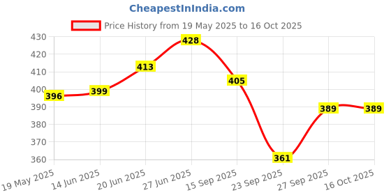 flipkart.com g chhariya traders GATE LIGHT FOR HOME GATE WATERPROOF [PACK OF 1] Gate Light Outdoor Lamp g chhariya traders Price History Graph from 19 May 2025 to 16 Oct 2025