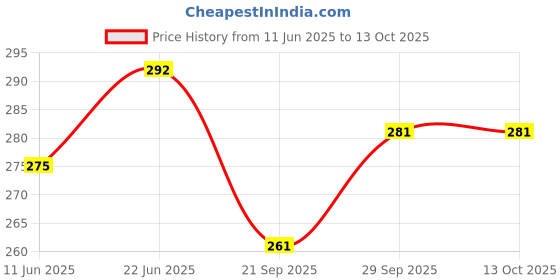 flipkart.com g chhariya traders GATE LIGHT FOR HOME GATE WATERPROOF PACK OF 1 Gate Light Outdoor Lamp g chhariya traders Price History Graph from 11 Jun 2025 to 13 Oct 2025