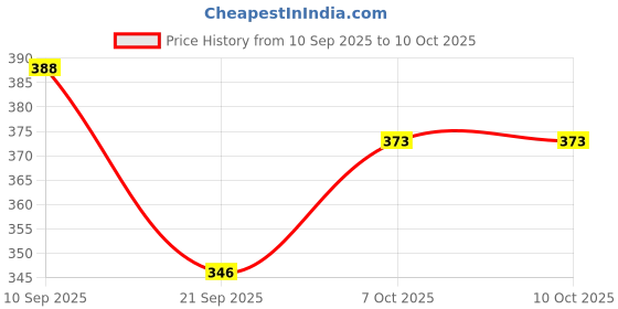 flipkart.com g chhariya traders GATE LIGHT FOR HOME GATE WATERPROOF PACK OF 1 Gate Light Outdoor Lamp g chhariya traders Price History Graph from 10 Sep 2025 to 10 Oct 2025