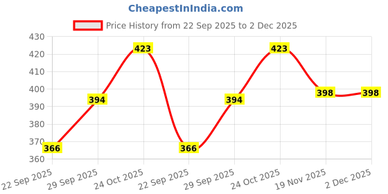flipkart.com g chhariya traders GATE LIGHT FOR HOME GATE WATERPROOF {{PACK OF 1}} Gate Light Outdoor Lamp g chhariya traders Price History Graph from 22 Sep 2025 to 1 Dec 2025