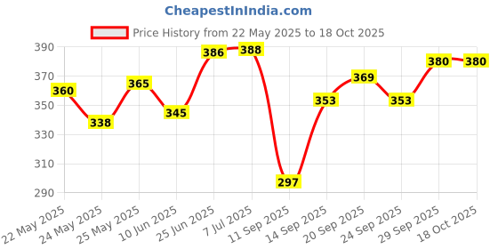 flipkart.com g chhariya traders GATE LIGHT FOR HOME GATE WATERPROOF PACK OF 1 STAND FREE Gate Light Outdoor Lamp g chhariya traders Price History Graph from 22 May 2025 to 18 Oct 2025