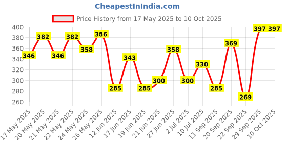 flipkart.com g chhariya traders GATE LIGHT FOR HOME GATE WATERPROOF PACK OF 1 (STAND FREE) Gate Light Outdoor Lamp g chhariya traders Price History Graph from 17 May 2025 to 10 Oct 2025