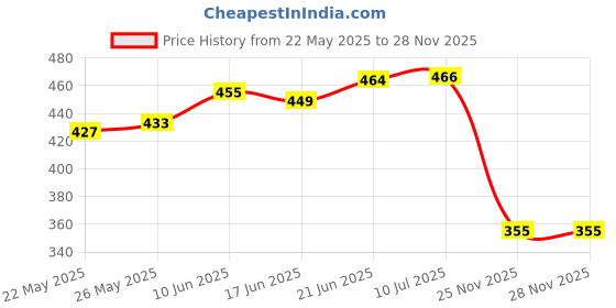 flipkart.com g chhariya traders GATE LIGHT FOR HOME GATE WATERPROOF PACK OF 1 STAND FREE Gate Light Outdoor Lamp g chhariya traders Price History Graph from 22 May 2025 to 28 Nov 2025