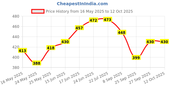 flipkart.com g chhariya traders GATE LIGHT FOR HOME GATE WATERPROOF PACK OF 1 ( STAND FREE ) Gate Light Outdoor Lamp g chhariya traders Price History Graph from 16 May 2025 to 11 Oct 2025
