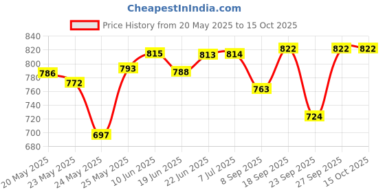 flipkart.com g chhariya traders GATE LIGHT FOR HOME GATE WATERPROOF PACK OF 2 BASE FREE Gate Light Outdoor Lamp g chhariya traders Price History Graph from 20 May 2025 to 15 Oct 2025
