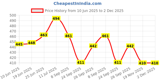flipkart.com g chhariya traders GATE LIGHT FOR HOME GATE WATERPROOF PACK OF 2 Gate Light Outdoor Lamp g chhariya traders Price History Graph from 10 Jun 2025 to 1 Dec 2025