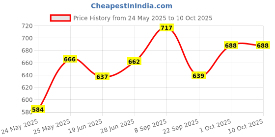 flipkart.com g chhariya traders GATE LIGHT FOR HOME GATE WATERPROOF PACK OF 2 Gate Light Outdoor Lamp g chhariya traders Price History Graph from 24 May 2025 to 10 Oct 2025