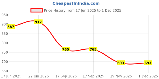 flipkart.com g chhariya traders GATE LIGHT FOR HOME GATE WATERPROOF ((PACK OF 2]] Gate Light Outdoor Lamp g chhariya traders Price History Graph from 17 Jun 2025 to 1 Dec 2025