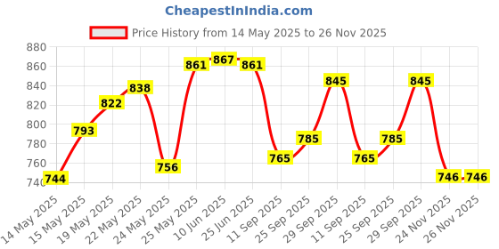 flipkart.com g chhariya traders GATE LIGHT FOR HOME GATE WATERPROOF PACK OF 2 ( STAND FREE ) Gate Light Outdoor Lamp g chhariya traders Price History Graph from 14 May 2025 to 26 Nov 2025
