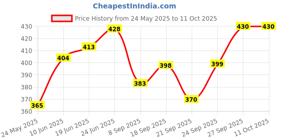 flipkart.com g chhariya traders GATE LIGHT FOR HOME GATE WATERPROOF PACK OK 1.. Gate Light Outdoor Lamp g chhariya traders Price History Graph from 24 May 2025 to 10 Oct 2025