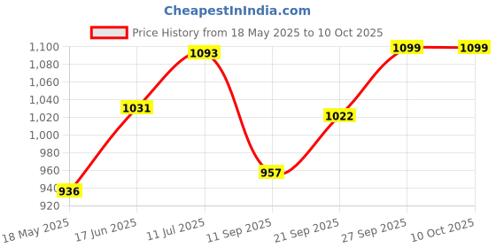 flipkart.com g chhariya traders GATE LIGHT HOME GATE WATERPROOF \PACK OF 4/ Gate Light Outdoor Lamp g chhariya traders Price History Graph from 18 May 2025 to 10 Oct 2025
