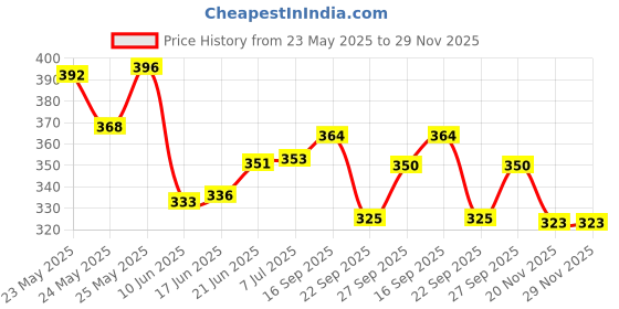 flipkart.com g chhariya traders JALWA1 Gate Light Outdoor Lamp g chhariya traders Price History Graph from 23 May 2025 to 28 Nov 2025