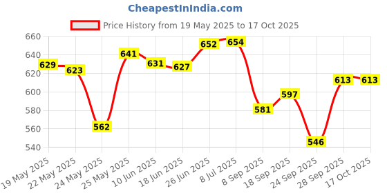 flipkart.com g chhariya traders JALWA2 Gate Light Outdoor Lamp g chhariya traders Price History Graph from 19 May 2025 to 16 Oct 2025