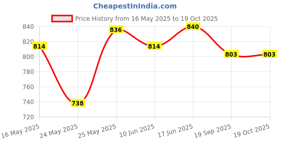 flipkart.com g chhariya traders KIN- BLACK SAMRAT G/L, PACK OF 2 Gate Light Outdoor Lamp g chhariya traders Price History Graph from 16 May 2025 to 17 Oct 2025