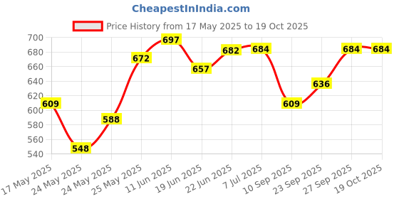 flipkart.com g chhariya traders Main Gate Light with Waterproof Design for Home Entrance & Outdoor Decor - Enhance Your Garden, gate with Fancy Modern Lamps (Bulb not Included) Trancepart Glass PH Gate Light Outdoor Lamp g chhariya traders Price History Graph from 17 May 2025 to 17 Oct 2025