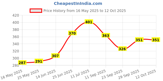 flipkart.com g chhariya traders Main Gate Light with Waterproof Design for Home Entrance & Outdoor Decor - Enhance Your Gate with Fancy Modern Lamps (Bulb not Included) (CORRODES Proof) Trancepart Glass Gate Light Outdoor Lamp g chhariya traders Price History Graph from 16 May 2025 to 12 Oct 2025