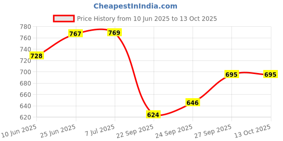 flipkart.com g chhariya traders PH2 Gate Light Outdoor Lamp g chhariya traders Price History Graph from 10 Jun 2025 to 13 Oct 2025