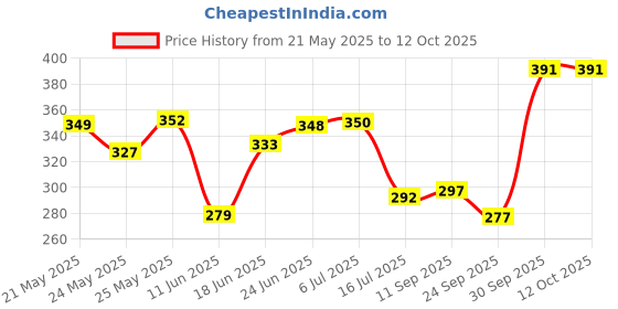 flipkart.com g chhariya traders SSJALWA1 Gate Light Outdoor Lamp g chhariya traders Price History Graph from 21 May 2025 to 11 Oct 2025