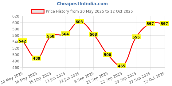flipkart.com g chhariya traders SSJALWA2 Gate Light Outdoor Lamp g chhariya traders Price History Graph from 20 May 2025 to 11 Oct 2025