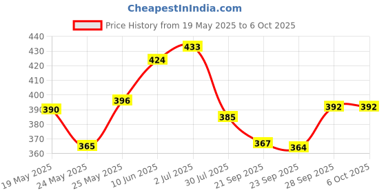flipkart.com g chhariya traders Wallchiere Wall Lamp Without Bulb g chhariya traders Price History Graph from 19 May 2025 to 6 Oct 2025