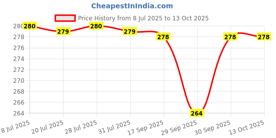 flipkart.com g-co Ranji Gandha 100 ML Apparel Perfume For Men Perfume - 100 ml g-co Price History Graph from 8 Jul 2025 to 13 Oct 2025