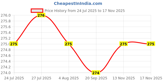 flipkart.com g-co Rose 100 ML Apparel Perfume For Women Perfume - 100 ml g-co Price History Graph from 24 Jul 2025 to 17 Nov 2025