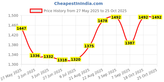 flipkart.com sticks G COIL 2000 WATT ELECTRIC COOKING HEATER Electric Cooking Heater sticks Price History Graph from 27 May 2025 to 24 Oct 2025