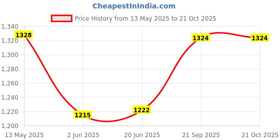 flipkart.com first dot G-Coil Heater/ Charcoal Burner Stove Radiant Cooktop Electric Grill Electric Cooking Heater first dot Price History Graph from 13 May 2025 to 21 Oct 2025