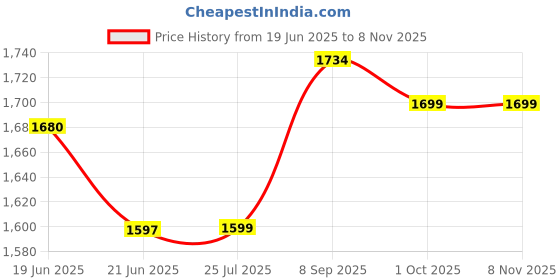 flipkart.com appgen G Coil Hot Plate Cooking Stove | Works With All Metal Utensils (Vitreous Black) Electric Cooking Heater appgen Price History Graph from 19 Jun 2025 to 2 Nov 2025