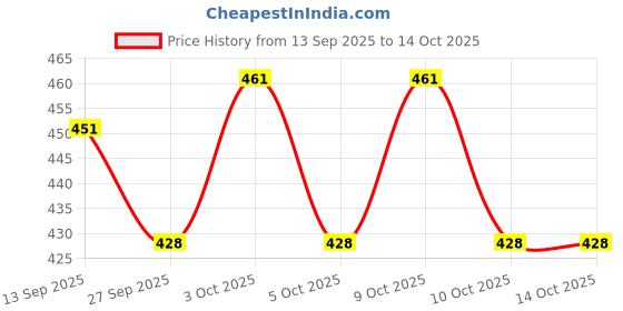 flipkart.com g-dex zakhm-e pudina G DEX ZAKHM E PUDINA g-dex zakhm-e pudina Price History Graph from 13 Sep 2025 to 14 Oct 2025