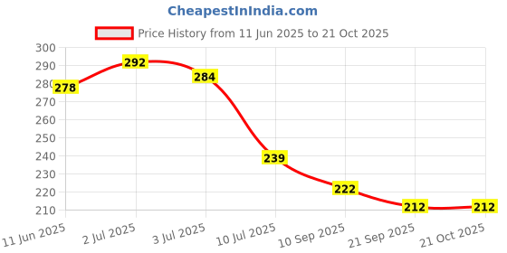 flipkart.com chiku cherry G-DOLL-10 chiku cherry Price History Graph from 11 Jun 2025 to 20 Oct 2025