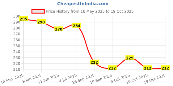 flipkart.com chiku cherry G-DOLL-14 chiku cherry Price History Graph from 16 May 2025 to 18 Oct 2025